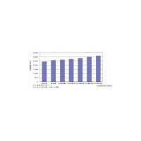 2009年度のITアウトソーシングは伸び率低下、SI受注が減少か？ 〜 矢野経済研究所調べ 画像