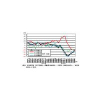 ICT経済、輸出底打ちと在庫調整終了で生産持ち直して回復局面へ 〜 ICR調べ 画像