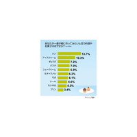 大人も楽しめるクッキングトイ（調理玩具）、作ってみたいもの1位は？ 画像