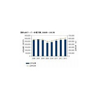 国内x86サーバ市場、2008年に続き2年連続のマイナス成長 〜 IDC Japan調査予測 画像
