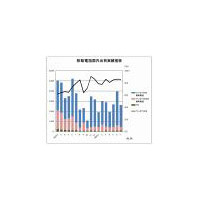 移動電話の国内出荷台数、ついに13か月連続マイナスに 〜JEITA調べ 画像