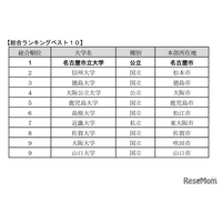 大学の地域貢献度調査、国公立が上位独占…総合1位は？ 画像