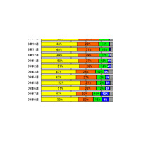 【スピード速報（158）】無線の利用者割合がADSLに並ぶ勢い、光ファイバは半数程度で頭打ちか 画像