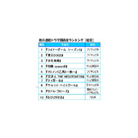 秋の連続ドラマ期待度ランキング!!　1位に輝いたのはあの名作の続編 画像