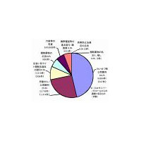 警察庁「インターネット・ホットラインセンター」、上半期は通報62,462件 〜 違法情報が大幅増 画像