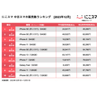 iPhone SE（第2世代）が3ヵ月ぶり首位！年間を通じてホームボタン搭載機種が人気...『にこスマ 中古スマホ販売・買取数ランキング』 画像