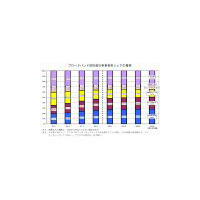 BB契約数、NTT東西がシェア50％超え 〜 FTTHで躍進【総務省】 画像