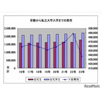 私大自宅外生の初年度費用総額、年収の3分の1超…負担感増 画像