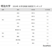 明治大 合格者数「高校別ランキング2024」首都圏の高校がTOP30独占、50年前は… 画像