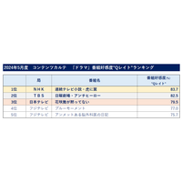 番組好感度調査、ドラマ1位は伊藤沙莉主演のNHK朝ドラ『虎に翼』 画像