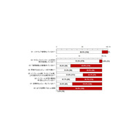 9割以上の大学と独立行政法人、ソフトウェアの管理「不適切」 〜 BSA調べ 画像