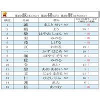 漢字一文字名前ランキング発表！男の子の第1位「誠」、女の子の第1位は？ 画像