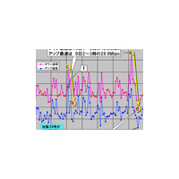 【スピード速報（162）】台風直後にダウンロード速度が急降下、3連休直後にさらに急降下 画像