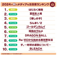2024年秋「ドラマ・アニメ・映画化」注目度ランキング公開！ 1位は永野芽郁・佐藤健W主演の…… 画像