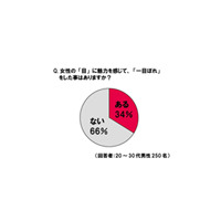 「女性の目だけで一目ぼれ」したことのある男性が約3分の1にも 画像