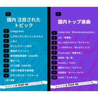 2024年のYouTube日本年間ランキング発表！ Creepy Nutsが「国内トップ楽曲」1位に 画像