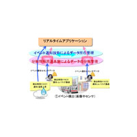 NEC、交通渋滞や災害の広域情報をネット経由で瞬時に共有できる基盤技術を開発 画像