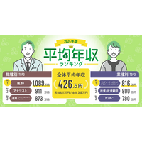 「平均年収ランキング2024」公開！ 職種別1位は医師で1,089万円 画像