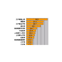 【スピード速報（163）】青森県のダウンレートトップ3は階上町、青森市、五戸町 画像