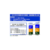 ビック東海、中間決算は増収増益——FTTHの顧客増 画像