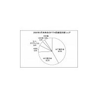 FTTH契約数1,655万件、KDDIが純増シェアを大きく伸ばす 〜 MM総研調べ 画像