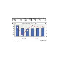 携帯電話＋PHSの出荷台数が大きく減少、前年比3割近く減に 〜 矢野経研調べ 画像