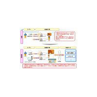 NTTデータ、IC運転免許証を活用した個人認証サービスを開発スタート 画像