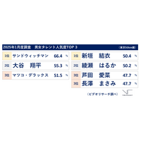 サンドウィッチマンが13連覇！ 女性タレント部門は新垣結衣が1位に…2025年1月度「タレント人気度調査」 画像