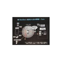 【BlackBerry Day 2009 Vol.4】サイボウズがBlackBerryに対応予定 画像