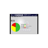 自民党支持の強いニコニコ動画世論調査で「事業仕分け」の評価は？ 画像