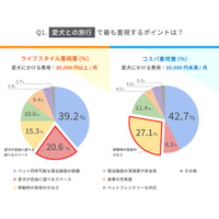 愛犬家の“3万円の壁”が明らかに！愛犬家の消費傾向が「ライフスタイル重視層」と「コスパ重視層」に二極化 画像