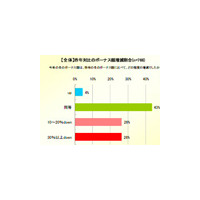 冬のボーナス、52％が下がったと回答！大半が来年にも期待せず 画像