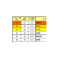 東京で住み心地の良い街は武蔵野市〜そのワケは？ 画像