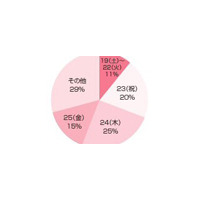 私たちの史上最高＆最低のクリスマス体験——女性向けWEBサイト「OZmall」調査 画像