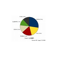 国内サーバ市場規模、5期連続の大幅なマイナス成長 〜 IDC Japan調べ 画像