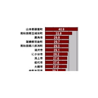 【スピード速報（165）】秋田県のダウンレートトップ3は藤里町、五城目町、鹿角市 画像