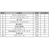 2026年卒大学生の就職企業人気ランキング！ 関東・甲信越エリアの首位はオリエンタルランド 画像