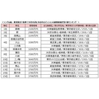 東京駅まで30分圏内の「中古マンション価格相場が安い駅」ランキング！ シングル向け1位は綾瀬駅 画像