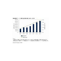 仮想化サーバー市場は2010年よりプラス成長に大きく復帰 〜 IDC予測 画像