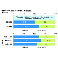 新社会人の6割が完全テレワークより完全出社を希望！ 「社会人1年目と2年目の意識調査」 画像