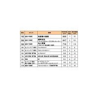 職種別平均年収ランキング、エンジニアは2年連続「ITコンサル」が首位 〜 DODA調べ 画像