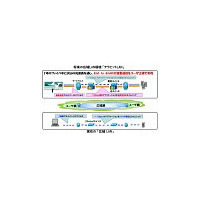 NTTとNECら、 1秒で映画1本を瞬時配信できるパケット送受信技術を開発 画像