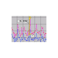 【スピード速報（166）】今年最後の3連休は「明けた翌日夕方」に速度が低下 画像