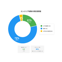 【エンジニア女子】女性のエンジニア転職は8割が収入アップ！転職者の96%が高い満足度を実感 画像
