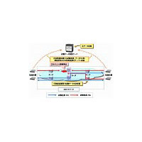 ドコモ・富士通、LTE導入に向けIPネットワークの障害検出技術を開発 画像