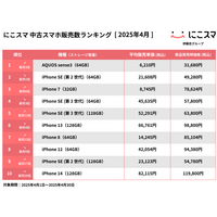 「にこスマ」が4月中古スマホ販売数ランキング発表！AQUOS sense3が初の1位、iPhone SE（第2世代）は17ヶ月ぶりに2位に 画像