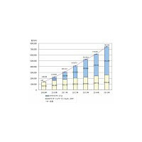 クラウド市場は急成長、2015年には7,400億円規模 〜 矢野経研調べ 画像