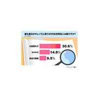 首元がキレイだと思う30代女性有名人1位は川原亜矢子 画像