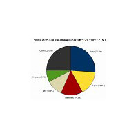 携帯電話機市場、前年から12.8％減の大幅マイナス 〜IDC調べ 画像