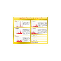 今年ブログ記事内で新たに登場したキーワード第1位は？ 画像